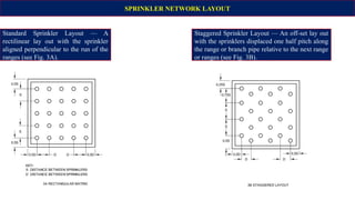 Pick Module Sprinkler Layout Sprinkler System system by the prof.pptx