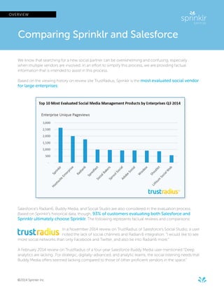 Comparing Sprinklr and Salesforce
We know that searching for a new social partner can be overwhelming and confusing, especially
when multiple vendors are involved. In an effort to simplify this process, we are providing factual
information that is intended to assist in this process.
Based on the viewing history on review site TrustRadius, Sprinklr is the most evaluated social vendor
for large enterprises:
©2014 Sprinklr Inc
OVERVIEW
Salesforce’s Radian6, Buddy Media, and Social Studio are also considered in the evaluation process.
Based on Sprinklr’s historical data, though, 93% of customers evaluating both Salesforce and
Sprinklr ultimately choose Sprinklr. The following represents factual reviews and comparisons:
In a November 2014 review on TrustRadius of Salesforce’s Social Studio, a user
noted the lack of social channels and Radian 6 integration: “I would like to see
more social networks than only Facebook and Twitter, and also tie into Radian6 more.”
A February 2014 review on TrustRadius of a four-year Salesforce Buddy Media user mentioned “Deep
analytics are lacking...For strategic, digitally-advanced, and analytic teams, the social listening needs that
Buddy Media offers seemed lacking compared to those of other proficient vendors in the space.”
 