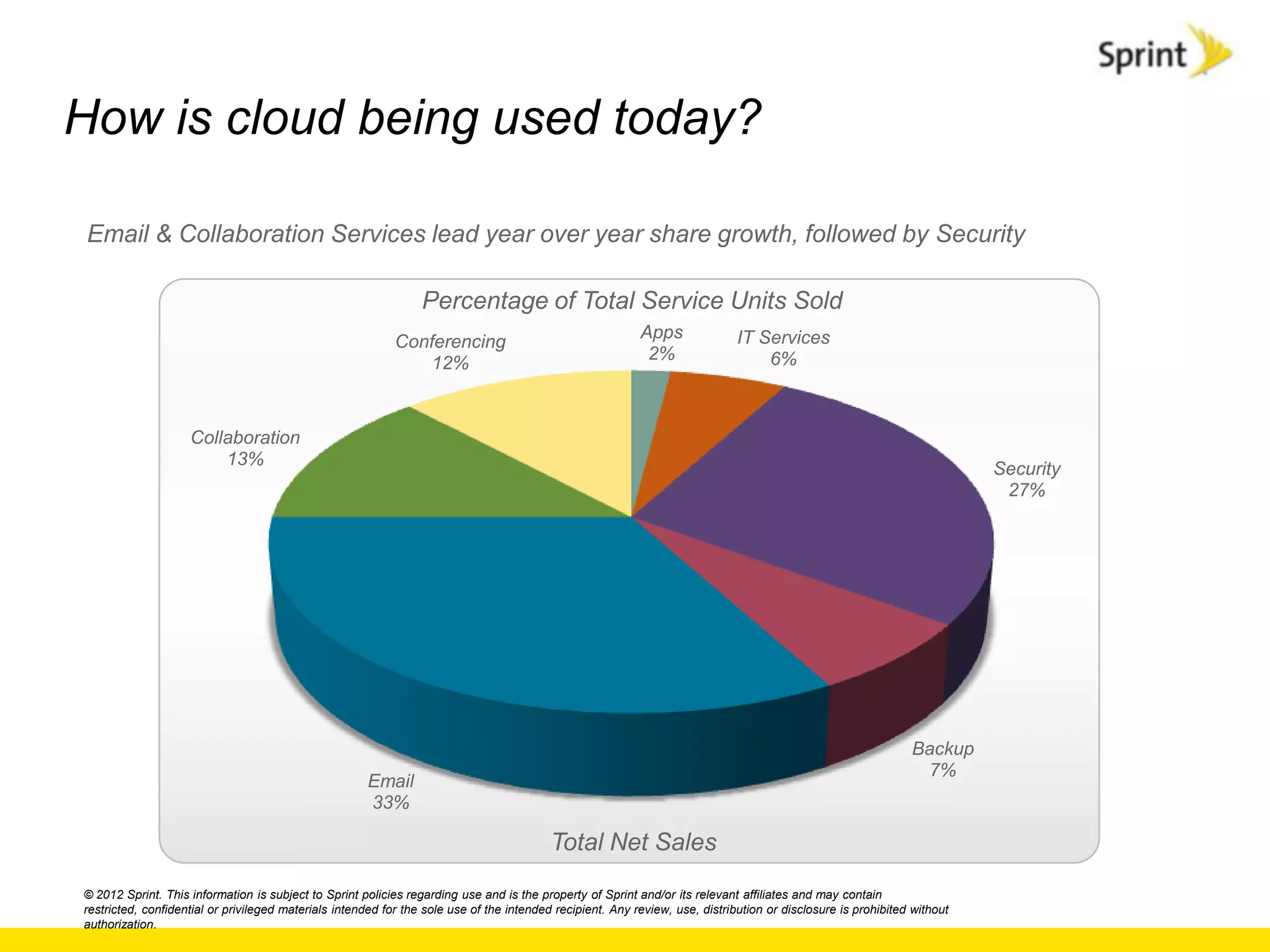 How is cloud being used today?

 Email & Collaboration Services lead year over year share growth, followed by Security

                                                                 Percentage of Total Service Units Sold
                                                                                                           Apps               IT Services
                                                            Conferencing
                                                                                                            2%                    6%
                                                                12%



                    Collaboration
                        13%
                                                                                                                                                                          Security
                                                                                                                                                                           27%




                                                                                                                                                               Backup
                                                                                                                                                                7%
                                                      Email
                                                      33%

                                                                                          Total Net Sales
© 2012 Sprint. This information is subject to Sprint policies regarding use and is the property of Sprint and/or its relevant affiliates and may contain
restricted, confidential or privileged materials intended for the sole use of the intended recipient. Any review, use, distribution or disclosure is prohibited without
authorization.
 
