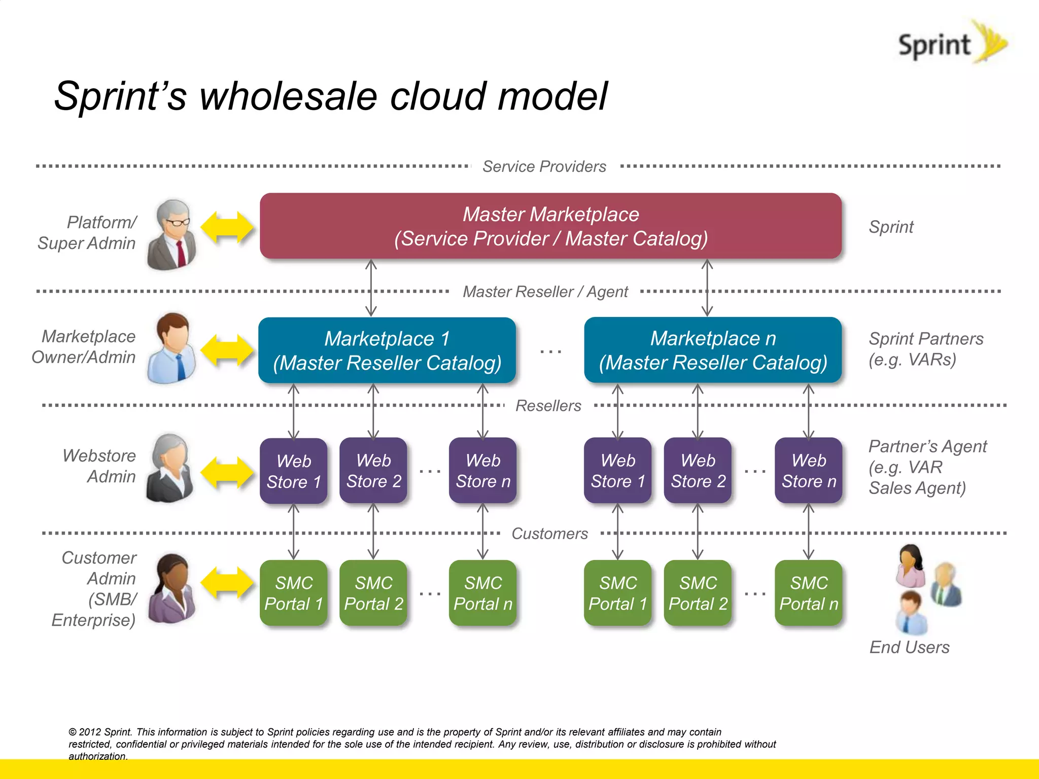 Sprint‟s wholesale cloud model
                                                                                                     Service Providers


   Platform/                                                                           Master Marketplace
                                                                                                                                                                                         Sprint
Super Admin                                                                     (Service Provider / Master Catalog)

                                                                                                 Master Reseller / Agent

 Marketplace
Owner/Admin
                                                         Marketplace 1                                            …                   Marketplace n                                      Sprint Partners
                                                                                                                                                                                         (e.g. VARs)
                                                    (Master Reseller Catalog)                                                    (Master Reseller Catalog)

                                                                                                             Resellers

                                                                                                                                                                                         Partner‟s Agent
   Webstore
     Admin
                                                   Web                Web             …         Web                             Web                Web             …           Web       (e.g. VAR
                                                  Store 1            Store 2                   Store n                         Store 1            Store 2                     Store n    Sales Agent)

                                                                                                            Customers
   Customer
      Admin
      (SMB/
                                                   SMC               SMC              …        SMC                             SMC                SMC              …           SMC
                                                  Portal 1          Portal 2                  Portal n                        Portal 1           Portal 2                     Portal n
  Enterprise)
                                                                                                                                                                                         End Users



    © 2012 Sprint. This information is subject to Sprint policies regarding use and is the property of Sprint and/or its relevant affiliates and may contain
    restricted, confidential or privileged materials intended for the sole use of the intended recipient. Any review, use, distribution or disclosure is prohibited without
    authorization.
 
