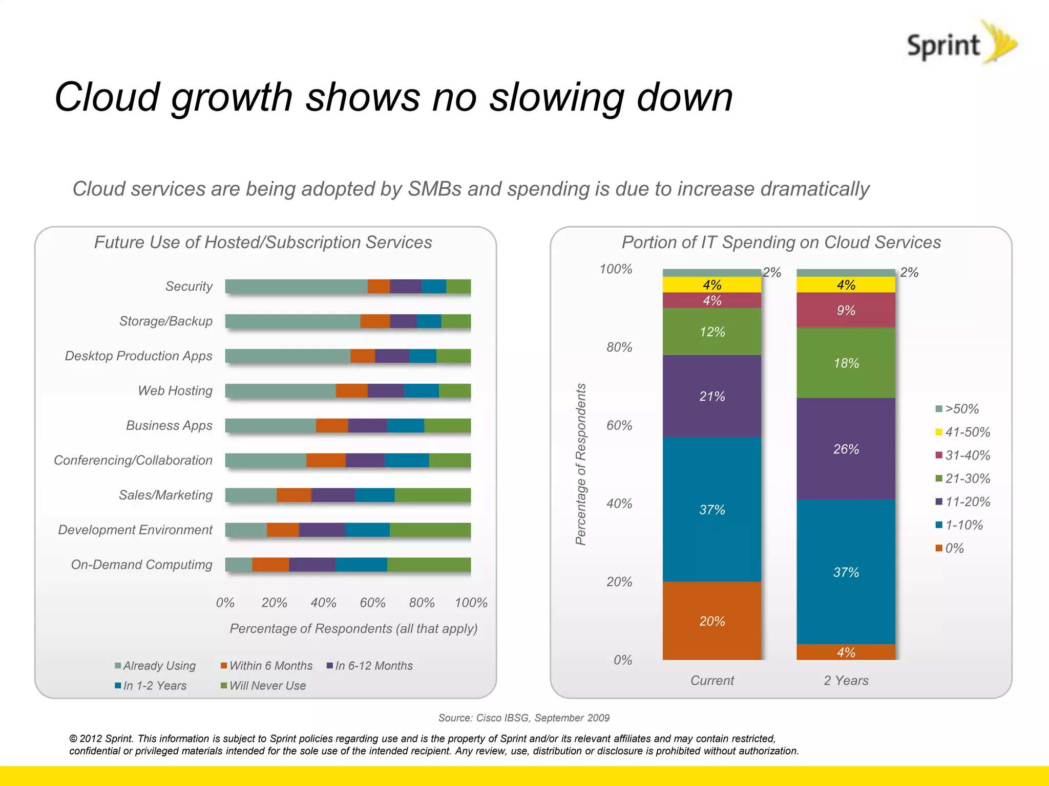 Cloud growth shows no slowing down

  Cloud services are being adopted by SMBs and spending is due to increase dramatically

       Future Use of Hosted/Subscription Services                                                                                                    Portion of IT Spending on Cloud Services
                                                                                                                                                   100%                2%                2%
                        Security                                                                                                                               4%                4%
                                                                                                                                                               4%
                                                                                                                                                                                 9%
             Storage/Backup
                                                                                                                                                              12%
                                                                                                                                                   80%
 Desktop Production Apps
                                                                                                                                                                                18%




                                                                                                                       Percentage of Respondents
                 Web Hosting                                                                                                                                  21%
                                                                                                                                                                                                >50%
               Business Apps                                                                                                                       60%
                                                                                                                                                                                                41-50%
                                                                                                                                                                                26%             31-40%
Conferencing/Collaboration
                                                                                                                                                                                                21-30%
             Sales/Marketing
                                                                                                                                                   40%                                          11-20%
                                                                                                                                                              37%
Development Environment                                                                                                                                                                         1-10%
                                                                                                                                                                                                0%
  On-Demand Computimg
                                                                                                                                                                                37%
                                                                                                                                                   20%
                                    0%        20%         40%        60%         80%       100%
                                                                                                                                                              20%
                                       Percentage of Respondents (all that apply)
                                                                                                                                                                                 4%
              Already Using            Within 6 Months         In 6-12 Months                                                                       0%
              In 1-2 Years             Will Never Use                                                                                                        Current           2 Years

                                                                                       Source: Cisco IBSG, September 2009

  © 2012 Sprint. This information is subject to Sprint policies regarding use and is the property of Sprint and/or its relevant affiliates and may contain restricted,
  confidential or privileged materials intended for the sole use of the intended recipient. Any review, use, distribution or disclosure is prohibited without authorization.
 