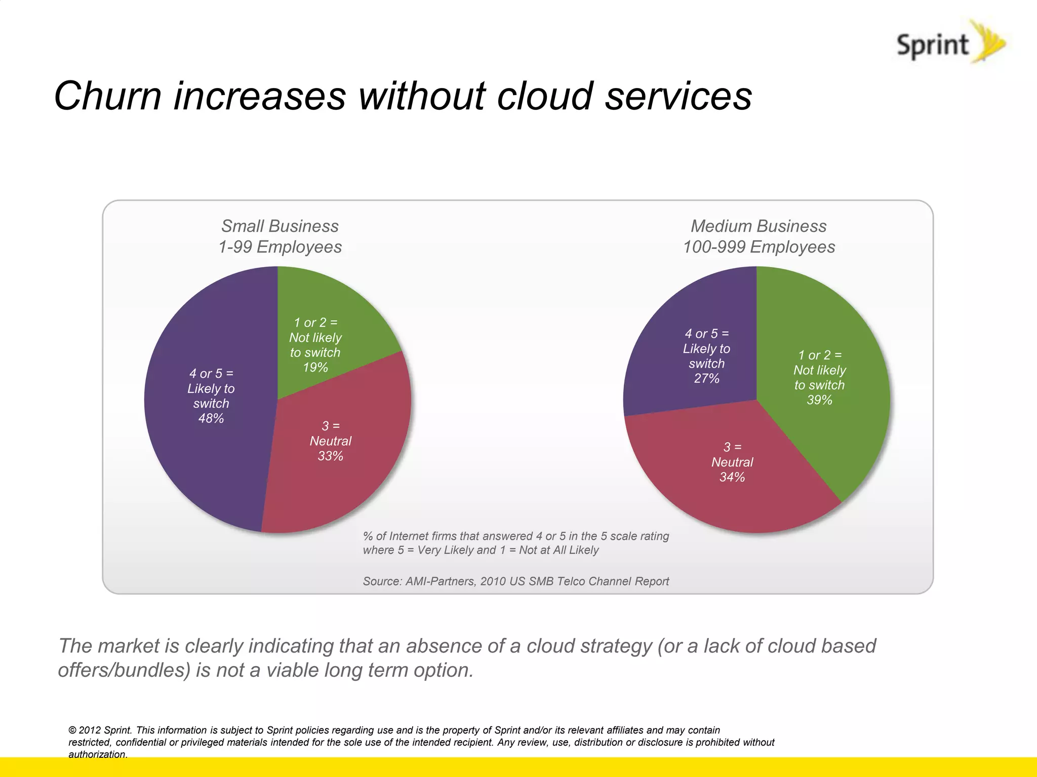 Churn increases without cloud services


                                    Small Business                                                                                                 Medium Business
                                    1-99 Employees                                                                                                100-999 Employees



                                                      1 or 2 =
                                                     Not likely                                                                                   4 or 5 =
                                                     to switch                                                                                    Likely to
                                                                                                                                                                            1 or 2 =
                                                        19%                                                                                        switch
                             4 or 5 =                                                                                                                                      Not likely
                                                                                                                                                    27%
                             Likely to                                                                                                                                     to switch
                              switch                                                                                                                                          39%
                               48%
                                                            3=
                                                          Neutral                                                                                          3=
                                                           33%                                                                                           Neutral
                                                                                                                                                          34%



                                                                      % of Internet firms that answered 4 or 5 in the 5 scale rating
                                                                      where 5 = Very Likely and 1 = Not at All Likely

                                                                      Source: AMI-Partners, 2010 US SMB Telco Channel Report




The market is clearly indicating that an absence of a cloud strategy (or a lack of cloud based
offers/bundles) is not a viable long term option.

 © 2012 Sprint. This information is subject to Sprint policies regarding use and is the property of Sprint and/or its relevant affiliates and may contain
 restricted, confidential or privileged materials intended for the sole use of the intended recipient. Any review, use, distribution or disclosure is prohibited without
 authorization.
 