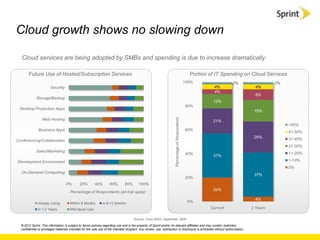Cloud growth shows no slowing down

  Cloud services are being adopted by SMBs and spending is due to increase dramatically

       Future Use of Hosted/Subscription Services                                                                                                    Portion of IT Spending on Cloud Services
                                                                                                                                                   100%                2%                2%
                        Security                                                                                                                               4%                4%
                                                                                                                                                               4%
                                                                                                                                                                                 9%
             Storage/Backup
                                                                                                                                                              12%
                                                                                                                                                   80%
 Desktop Production Apps
                                                                                                                                                                                18%




                                                                                                                       Percentage of Respondents
                 Web Hosting                                                                                                                                  21%
                                                                                                                                                                                                >50%
               Business Apps                                                                                                                       60%
                                                                                                                                                                                                41-50%
                                                                                                                                                                                26%             31-40%
Conferencing/Collaboration
                                                                                                                                                                                                21-30%
             Sales/Marketing
                                                                                                                                                   40%                                          11-20%
                                                                                                                                                              37%
Development Environment                                                                                                                                                                         1-10%
                                                                                                                                                                                                0%
  On-Demand Computimg
                                                                                                                                                                                37%
                                                                                                                                                   20%
                                    0%        20%         40%        60%         80%       100%
                                                                                                                                                              20%
                                       Percentage of Respondents (all that apply)
                                                                                                                                                                                 4%
              Already Using            Within 6 Months         In 6-12 Months                                                                       0%
              In 1-2 Years             Will Never Use                                                                                                        Current           2 Years

                                                                                       Source: Cisco IBSG, September 2009

  © 2012 Sprint. This information is subject to Sprint policies regarding use and is the property of Sprint and/or its relevant affiliates and may contain restricted,
  confidential or privileged materials intended for the sole use of the intended recipient. Any review, use, distribution or disclosure is prohibited without authorization.
 