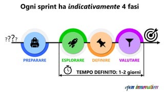 Ogni sprint ha indicativamente 4 fasi
PREPARARE ESPLORARE DEFINIRE VALUTARE
TEMPO DEFINITO: 1-2 giorni
????
 
