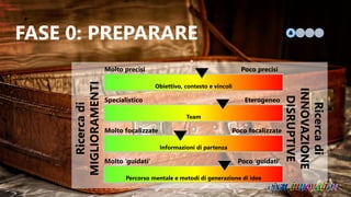 FASE 0: PREPARARE
Ricercadi
INNOVAZIONE
DISRUPTIVE
Ricercadi
MIGLIORAMENTI
Obiettivo, contesto e vincoli
Team
Informazioni di partenza
Percorso mentale e metodi di generazione di idee
EterogeneoSpecialistico
Poco precisiMolto precisi
Poco focalizzateMolto focalizzate
Poco ‘guidati’Molto ‘guidati’
 