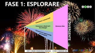 FASE 1: ESPLORARE
FASEDIVERGENTE
STEP 1: CREARE CONOSCENZA CONDIVISA STEP 2: GENERARE IDEE
Conoscere i clienti ed i
loro bisogni
Generare idee
 