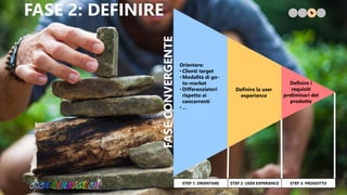 FASE 2: DEFINIRE
STEP 3: PRODOTTO
Orientare:
• Clienti target
• Modalità di go-
to-market
• Differenziatori
rispetto ai
concorrenti
• …
Definire la user
experience
Definire i
requisiti
preliminari del
prodotto
STEP 2: USER EXPERIENCESTEP 1: ORIENTARE
FASECONVERGENTE
 