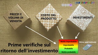 INVESTIMENTI
PREZZI E
VOLUMI DI
VENDITA
COSTO DEL
PRODOTTO
Prime verifiche sul
ritorno dell’investimento Molto probabile
Molto improbabile
Improbabile
Probabile
Stime approssimate
 