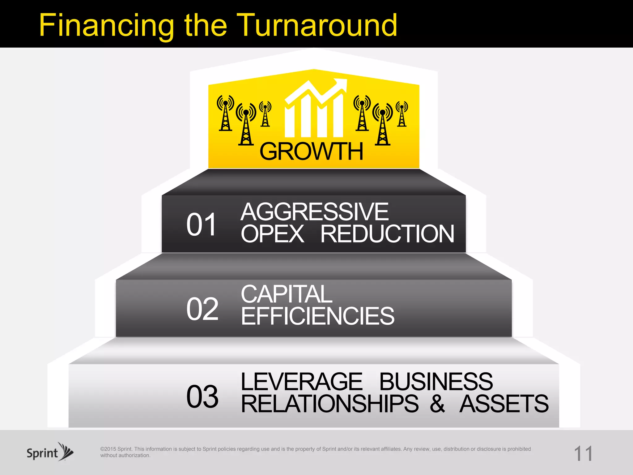 ©2015 Sprint. This information is subject to Sprint policies regarding use and is the property of Sprint and/or its relevant affiliates. Any review, use, distribution or disclosure is prohibited
without authorization.
11
Financing the Turnaround
GROWTH
03
02
01 AGGRESSIVE
OPEX REDUCTION
CAPITAL
EFFICIENCIES
LEVERAGE BUSINESS
RELATIONSHIPS & ASSETS
 