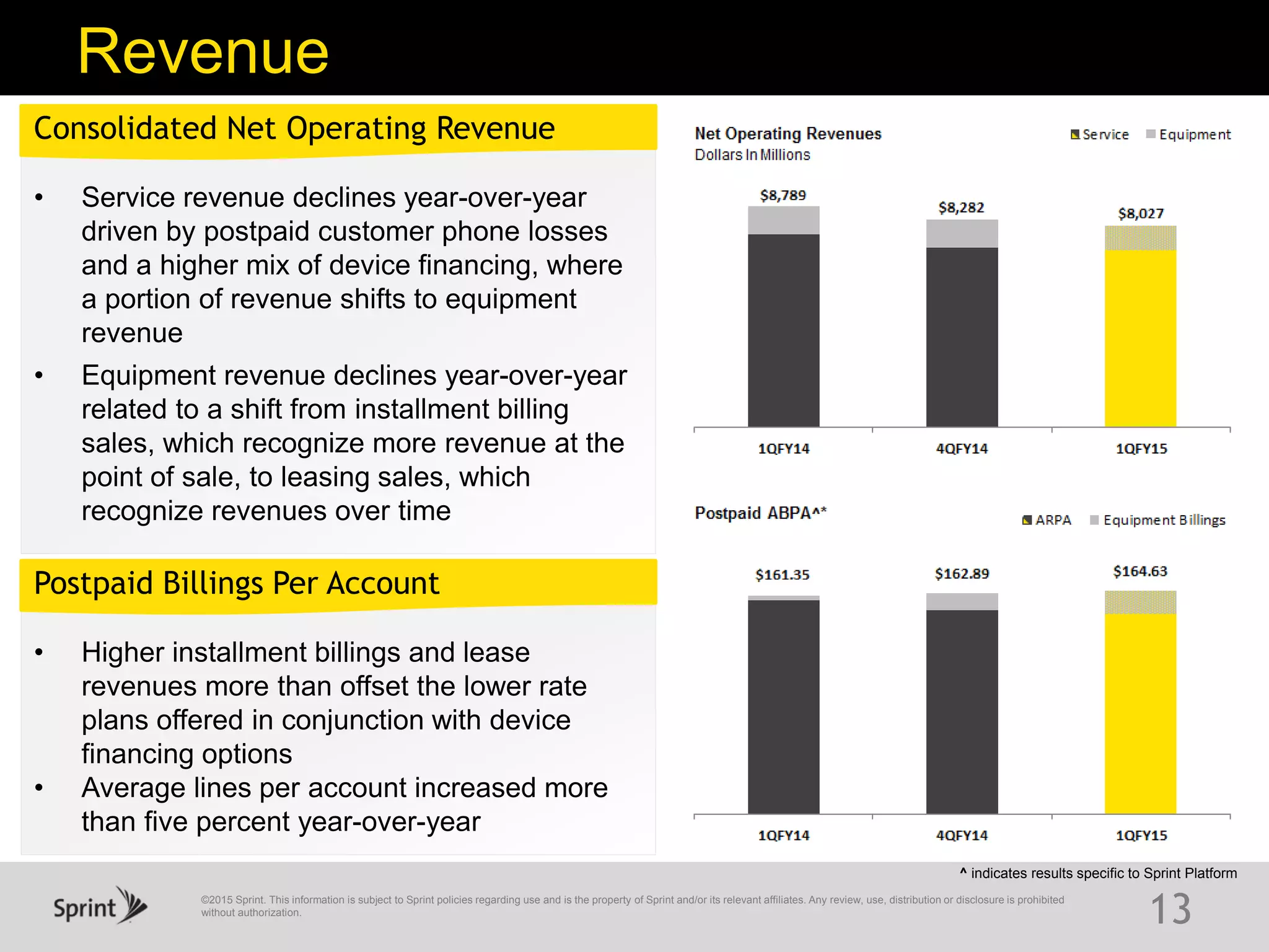 ©2015 Sprint. This information is subject to Sprint policies regarding use and is the property of Sprint and/or its relevant affiliates. Any review, use, distribution or disclosure is prohibited
without authorization.
Revenue
13
• Service revenue declines year-over-year
driven by postpaid customer phone losses
and a higher mix of device financing, where
a portion of revenue shifts to equipment
revenue
• Equipment revenue declines year-over-year
related to a shift from installment billing
sales, which recognize more revenue at the
point of sale, to leasing sales, which
recognize revenues over time
Consolidated Net Operating Revenue
• Higher installment billings and lease
revenues more than offset the lower rate
plans offered in conjunction with device
financing options
• Average lines per account increased more
than five percent year-over-year
Postpaid Billings Per Account
^ indicates results specific to Sprint Platform
 