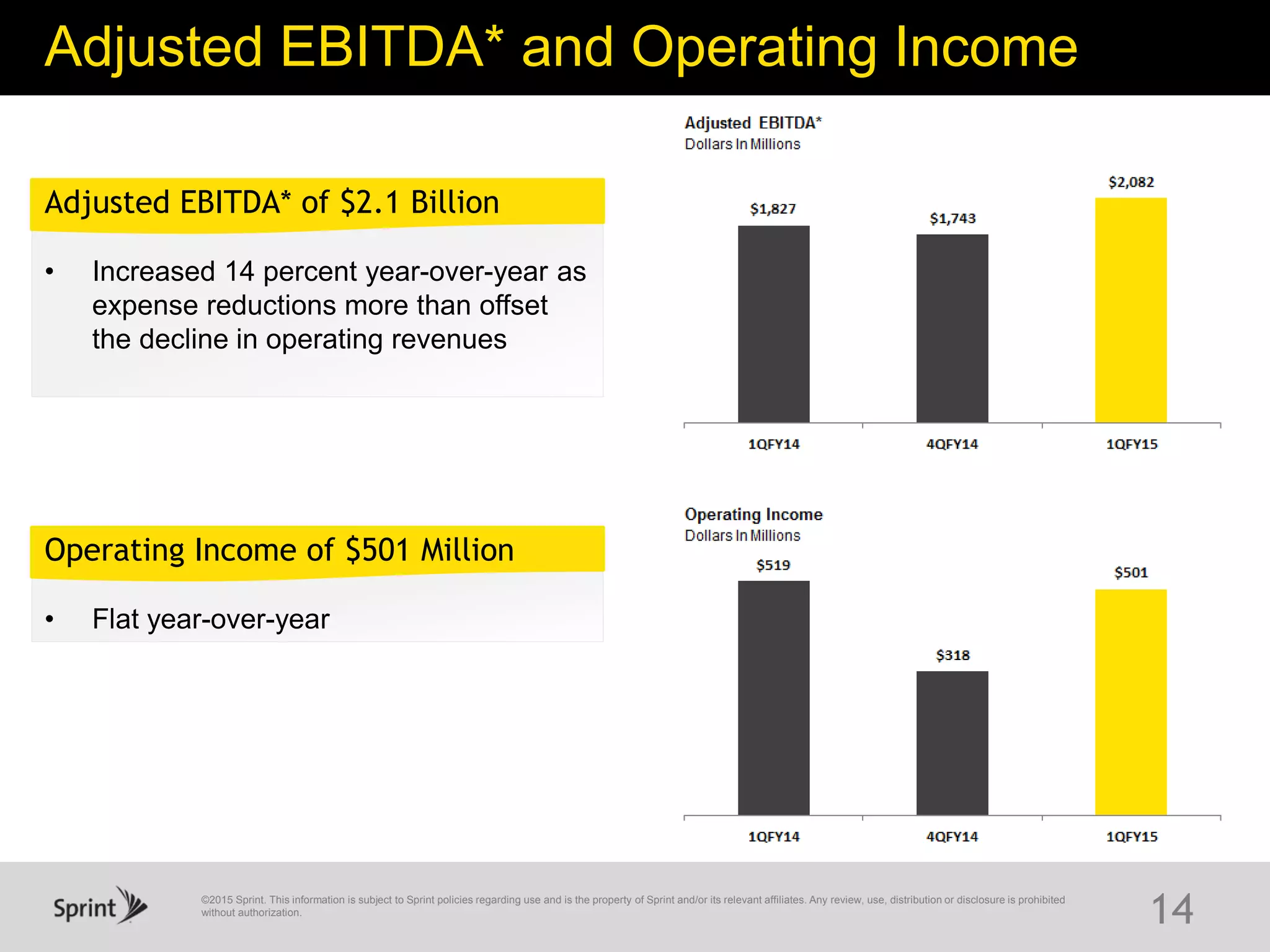 ©2015 Sprint. This information is subject to Sprint policies regarding use and is the property of Sprint and/or its relevant affiliates. Any review, use, distribution or disclosure is prohibited
without authorization.
Adjusted EBITDA* and Operating Income
14
• Flat year-over-year
Operating Income of $501 Million
• Increased 14 percent year-over-year as
expense reductions more than offset
the decline in operating revenues
Adjusted EBITDA* of $2.1 Billion
 
