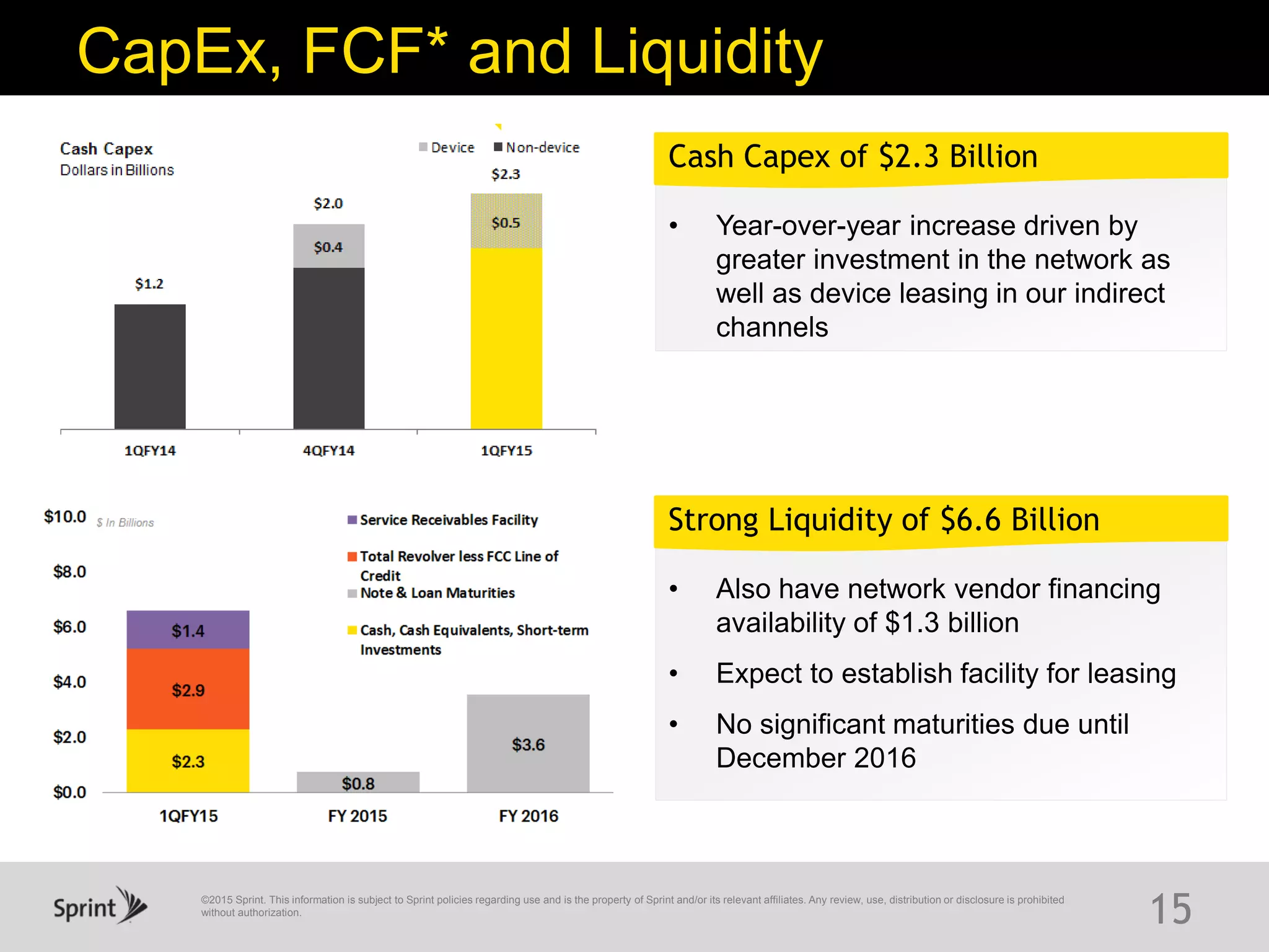 ©2015 Sprint. This information is subject to Sprint policies regarding use and is the property of Sprint and/or its relevant affiliates. Any review, use, distribution or disclosure is prohibited
without authorization.
CapEx, FCF* and Liquidity
15
• Also have network vendor financing
availability of $1.3 billion
• Expect to establish facility for leasing
• No significant maturities due until
December 2016
Strong Liquidity of $6.6 Billion
• Year-over-year increase driven by
greater investment in the network as
well as device leasing in our indirect
channels
Cash Capex of $2.3 Billion
 