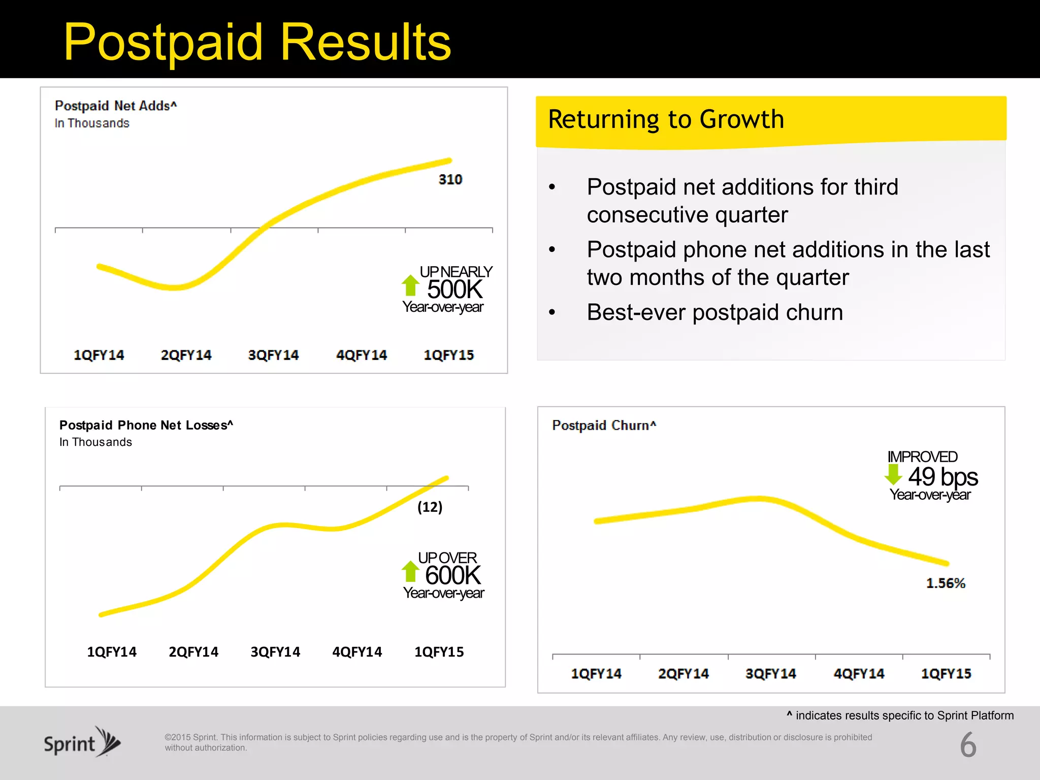 ©2015 Sprint. This information is subject to Sprint policies regarding use and is the property of Sprint and/or its relevant affiliates. Any review, use, distribution or disclosure is prohibited
without authorization.
(12)
1QFY14 2QFY14 3QFY14 4QFY14 1QFY15
Postpaid Phone Net Losses^
In Thousands
Postpaid Results
6
^ indicates results specific to Sprint Platform
• Postpaid net additions for third
consecutive quarter
• Postpaid phone net additions in the last
two months of the quarter
• Best-ever postpaid churn
Returning to Growth
500K
UPNEARLY
600K
UPOVER
49 bps
IMPROVED
Year-over-year
Year-over-year
Year-over-year
 