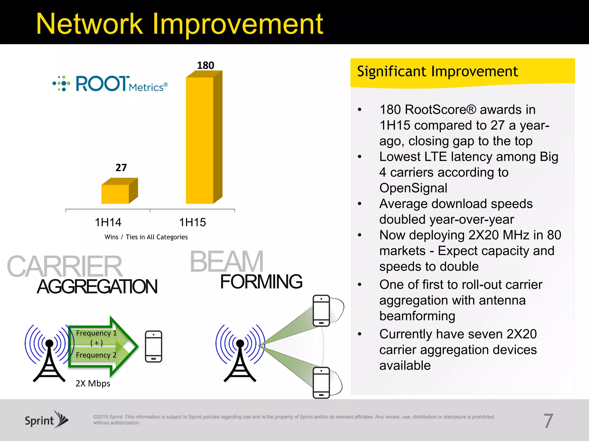 ©2015 Sprint. This information is subject to Sprint policies regarding use and is the property of Sprint and/or its relevant affiliates. Any review, use, distribution or disclosure is prohibited
without authorization.
1H14 1H15
27
180
Network Improvement
7
Frequency 1
( + )
Frequency 2
2X Mbps
Wins / Ties in All Categories
AGGREGATION
CARRIER FORMING
BEAM
• 180 RootScore® awards in
1H15 compared to 27 a year-
ago, closing gap to the top
• Lowest LTE latency among Big
4 carriers according to
OpenSignal
• Average download speeds
doubled year-over-year
• Now deploying 2X20 MHz in 80
markets - Expect capacity and
speeds to double
• One of first to roll-out carrier
aggregation with antenna
beamforming
• Currently have seven 2X20
carrier aggregation devices
available
Significant Improvement
 