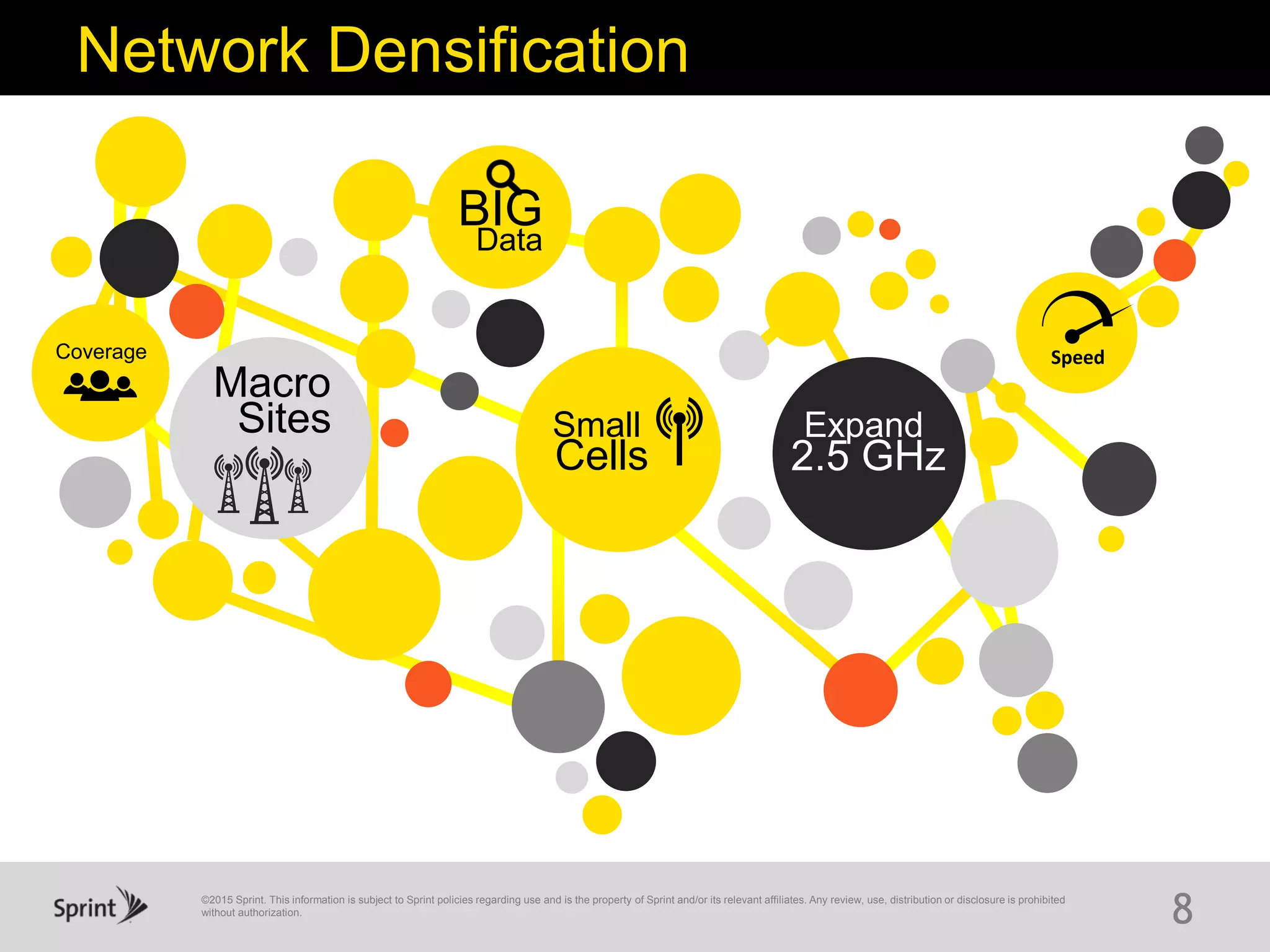 ©2015 Sprint. This information is subject to Sprint policies regarding use and is the property of Sprint and/or its relevant affiliates. Any review, use, distribution or disclosure is prohibited
without authorization.
8
Network Densification
Speed
Macro
Sites
Cells
Small
BIG
Data
Cells
Small
2.5 GHz
Expand
Coverage
 