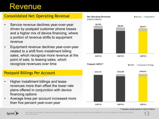 ©2015 Sprint. This information is subject to Sprint policies regarding use and is the property of Sprint and/or its relevant affiliates. Any review, use, distribution or disclosure is prohibited
without authorization.
Revenue
13
• Service revenue declines year-over-year
driven by postpaid customer phone losses
and a higher mix of device financing, where
a portion of revenue shifts to equipment
revenue
• Equipment revenue declines year-over-year
related to a shift from installment billing
sales, which recognize more revenue at the
point of sale, to leasing sales, which
recognize revenues over time
Consolidated Net Operating Revenue
• Higher installment billings and lease
revenues more than offset the lower rate
plans offered in conjunction with device
financing options
• Average lines per account increased more
than five percent year-over-year
Postpaid Billings Per Account
^ indicates results specific to Sprint Platform
 