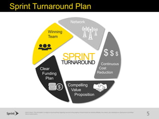 ©2015 Sprint. This information is subject to Sprint policies regarding use and is the property of Sprint and/or its relevant affiliates. Any review, use, distribution or disclosure is prohibited
without authorization.
Sprint Turnaround Plan
5
Compelling
Value
Proposition
Clear
Funding
Plan
Network
Continuous
Cost
Reduction
Winning
Team
$ $ $
$
TURNAROUND
SPRINT
 