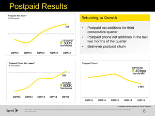 ©2015 Sprint. This information is subject to Sprint policies regarding use and is the property of Sprint and/or its relevant affiliates. Any review, use, distribution or disclosure is prohibited
without authorization.
(12)
1QFY14 2QFY14 3QFY14 4QFY14 1QFY15
Postpaid Phone Net Losses^
In Thousands
Postpaid Results
6
^ indicates results specific to Sprint Platform
• Postpaid net additions for third
consecutive quarter
• Postpaid phone net additions in the last
two months of the quarter
• Best-ever postpaid churn
Returning to Growth
500K
UPNEARLY
600K
UPOVER
49 bps
IMPROVED
Year-over-year
Year-over-year
Year-over-year
 