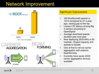 ©2015 Sprint. This information is subject to Sprint policies regarding use and is the property of Sprint and/or its relevant affiliates. Any review, use, distribution or disclosure is prohibited
without authorization.
1H14 1H15
27
180
Network Improvement
7
Frequency 1
( + )
Frequency 2
2X Mbps
Wins / Ties in All Categories
AGGREGATION
CARRIER FORMING
BEAM
• 180 RootScore® awards in
1H15 compared to 27 a year-
ago, closing gap to the top
• Lowest LTE latency among Big
4 carriers according to
OpenSignal
• Average download speeds
doubled year-over-year
• Now deploying 2X20 MHz in 80
markets - Expect capacity and
speeds to double
• One of first to roll-out carrier
aggregation with antenna
beamforming
• Currently have seven 2X20
carrier aggregation devices
available
Significant Improvement
 