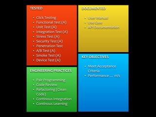 TESTED	
• Click	Testing	
• Functional	Test	(A)	
• Unit	Test	(A)	
• Integration	Test	(A)	
• Stress	Test	(A)	
• Security	Test	(A)	
• Penetration	Test	
• A/B	Test	(A)	
• Smoke	Test	(A)	
• Device	Test	(A)
DOCUMENTED	
• User	Manual	
• Use	Case	
• API	Documentation	
ENGINEERING	PRACTICES	
• Pair	Programming	
• Code	Review	
• Refactoring	(Clean	
Code)	
• Continous	Integration	
• Continous	Learning	
KEY	OBJECTIVES	
• Meet	Acceptance	
Criteria	
• Performance	…	m/s	
 