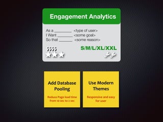 As a _________ <type of user>
I Want ________ <some goal>
So that _______ <some reason>
$$$$
Engagement Analytics
S/M/L/XL/XXL
Add	Database		
Pooling	
Reduce	Page	load	time	
from	10	sec	to	2	sec
Use	Modern	
Themes	
Responsive	and	easy	
for	userReduce	Page	load	time		
from	10	sec	to	2	sec
Responsive	and	easy	
for	user
 