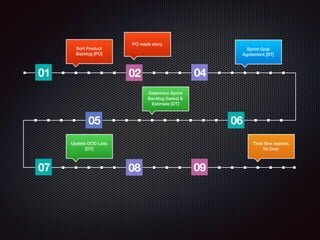 01 02 04
05 06
Sort Product
Backlog [PO]
07 08 09
Update DOD Lists
[DT]
Time Box expires.
Its Over
Determine Sprint
Backlog (tasks) &
Estimate [DT]
Sprint Goal
Agreement [ST]
PO reads story
 