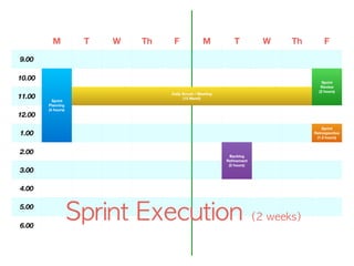 M T W Th F M T W Th F
9.00
10.00
Sprint
Planning
(4 hours)
Sprint
Review
(2 hours)
11.00
Daily Scrum / Meeting
(15 Menit)
12.00
1.00
Sprint
Retrospective
(1.5 hours)
2.00
Backlog
Reﬁnement
(2 hours)
3.00
4.00
5.00
6.00
Sprint	Execution	(2	weeks)
 