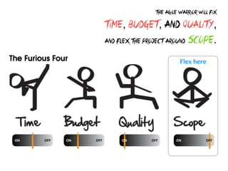 Flex	here
ON																														OFFON																														OFFON																														OFFON																														OFF
the agile warrior will fix
time, budget, and quality,
and flex the project around scope.
 