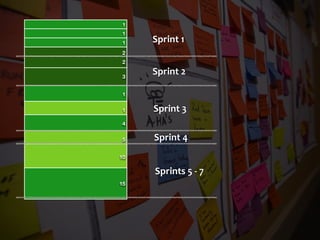 1
1
1
2
2
3
1
1
4
5
10
15
Sprint	1
Sprint	2
Sprint	3
Sprint	4
Sprints	5	-	7
 