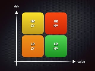 HR
LV
HR
HV
LR
LV
LR
HV
value
risk
 