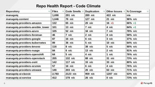 6
Repo Health Report - Code Climate
 