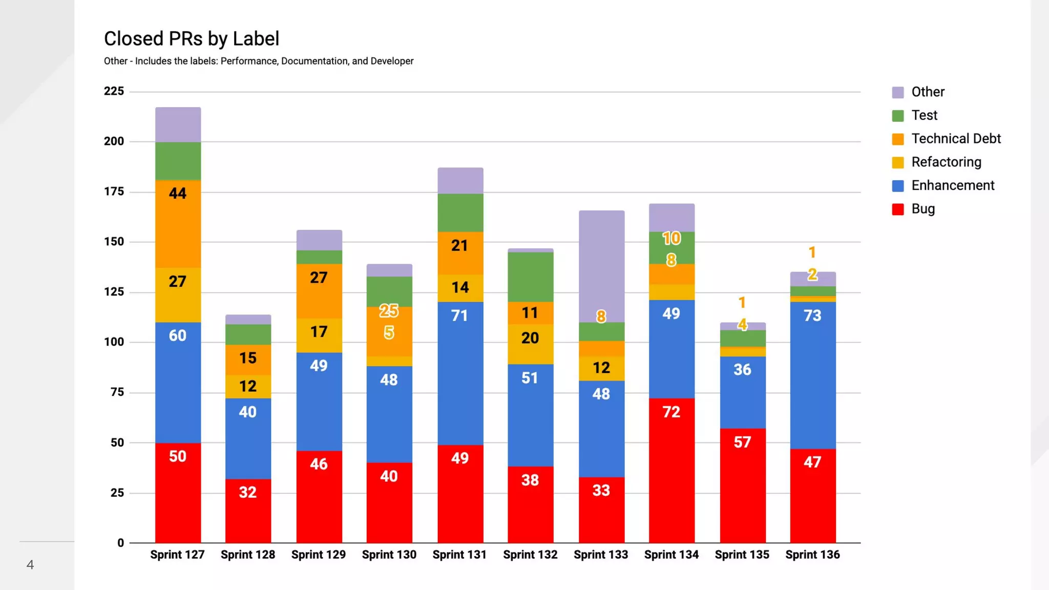 4
* Note that some PRs are double labeled or have no labels. Beginning with Sprint 127, archived and forked repos are
excluded.
 
