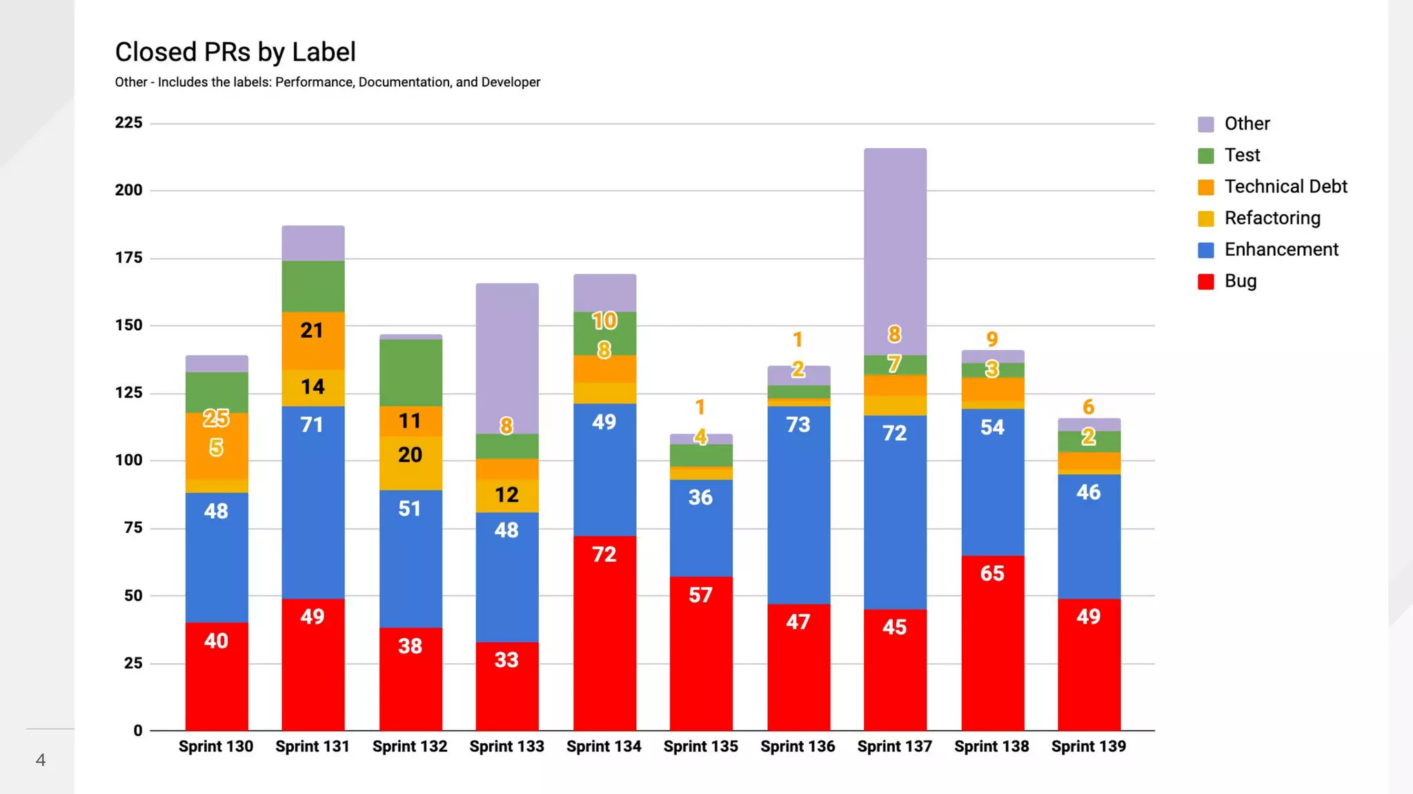 4
* Note that some PRs are double labeled or have no labels. Beginning with Sprint 127, archived and forked repos are
excluded.
 
