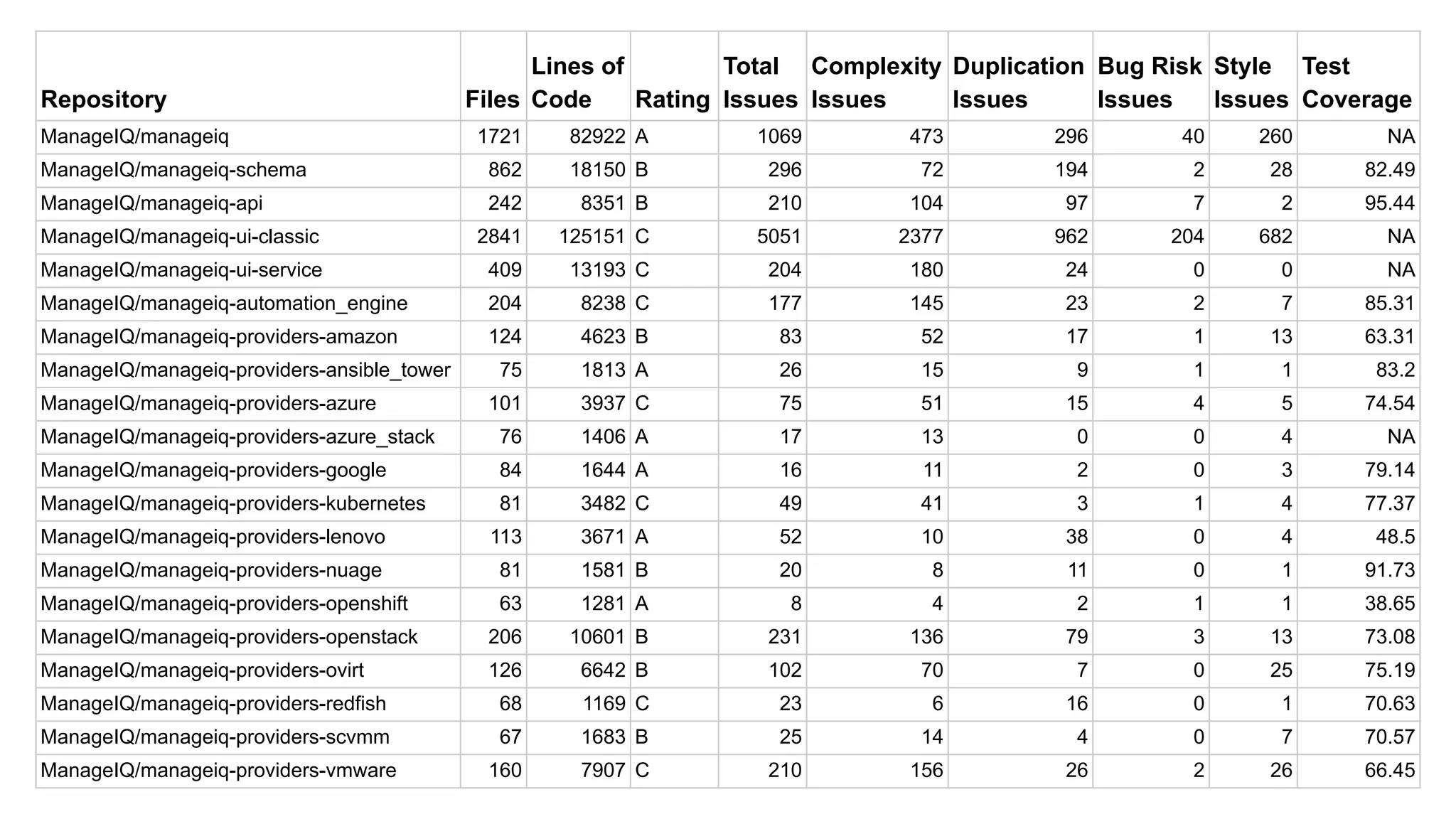 Repository Files
Lines of
Code Rating
Total
Issues
Complexity
Issues
Duplication
Issues
Bug Risk
Issues
Style
Issues
Test
Coverage
ManageIQ/manageiq 1721 82922 A 1069 473 296 40 260 NA
ManageIQ/manageiq-schema 862 18150 B 296 72 194 2 28 82.49
ManageIQ/manageiq-api 242 8351 B 210 104 97 7 2 95.44
ManageIQ/manageiq-ui-classic 2841 125151 C 5051 2377 962 204 682 NA
ManageIQ/manageiq-ui-service 409 13193 C 204 180 24 0 0 NA
ManageIQ/manageiq-automation_engine 204 8238 C 177 145 23 2 7 85.31
ManageIQ/manageiq-providers-amazon 124 4623 B 83 52 17 1 13 63.31
ManageIQ/manageiq-providers-ansible_tower 75 1813 A 26 15 9 1 1 83.2
ManageIQ/manageiq-providers-azure 101 3937 C 75 51 15 4 5 74.54
ManageIQ/manageiq-providers-azure_stack 76 1406 A 17 13 0 0 4 NA
ManageIQ/manageiq-providers-google 84 1644 A 16 11 2 0 3 79.14
ManageIQ/manageiq-providers-kubernetes 81 3482 C 49 41 3 1 4 77.37
ManageIQ/manageiq-providers-lenovo 113 3671 A 52 10 38 0 4 48.5
ManageIQ/manageiq-providers-nuage 81 1581 B 20 8 11 0 1 91.73
ManageIQ/manageiq-providers-openshift 63 1281 A 8 4 2 1 1 38.65
ManageIQ/manageiq-providers-openstack 206 10601 B 231 136 79 3 13 73.08
ManageIQ/manageiq-providers-ovirt 126 6642 B 102 70 7 0 25 75.19
ManageIQ/manageiq-providers-redfish 68 1169 C 23 6 16 0 1 70.63
ManageIQ/manageiq-providers-scvmm 67 1683 B 25 14 4 0 7 70.57
ManageIQ/manageiq-providers-vmware 160 7907 C 210 156 26 2 26 66.45
 