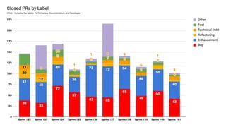4
* Note that some PRs are double labeled or have no labels. Beginning with Sprint 127, archived and forked repos are
excluded.
 