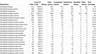 Repository Files
Lines of
Code Rating
Total
Issues
Complexity
Issues
Duplication
Issues
Bug Risk
Issues
Style
Issues
Test
Coverage
ManageIQ/manageiq 1722 83029 A 1061 473 290 38 260 NA
ManageIQ/manageiq-schema 866 18258 B 300 72 198 2 28 82.3
ManageIQ/manageiq-api 249 8556 B 218 106 103 7 2 95.35
ManageIQ/manageiq-ui-classic 2871 126027 C 5065 2376 971 205 684 NA
ManageIQ/manageiq-ui-service 409 13193 C 204 180 24 0 0 NA
ManageIQ/manageiq-automation_engine 204 8238 C 177 145 23 2 7 85.39
ManageIQ/manageiq-content 1550 9382 C 192 77 100 5 10 97.45
ManageIQ/manageiq-providers-amazon 122 4605 B 83 52 17 1 13 65.02
ManageIQ/manageiq-providers-ansible_tower 75 1875 A 27 16 9 1 1 83.06
ManageIQ/manageiq-providers-azure 101 3935 C 75 51 15 4 5 74.27
ManageIQ/manageiq-providers-azure_stack 76 1406 A 17 13 0 0 4 NA
ManageIQ/manageiq-providers-foreman 56 880 A 11 7 2 0 2 67.24
ManageIQ/manageiq-providers-google 84 1629 A 14 9 2 0 3 77.23
ManageIQ/manageiq-providers-kubernetes 81 3483 C 48 41 3 1 3 77.31
ManageIQ/manageiq-providers-lenovo 113 3682 A 52 10 38 0 4 90.81
ManageIQ/manageiq-providers-nuage 81 1738 B 21 9 11 0 1 91.64
ManageIQ/manageiq-providers-openshift 63 1296 A 8 4 2 1 1 39.76
ManageIQ/manageiq-providers-openstack 207 10812 C 239 131 84 3 21 73.78
ManageIQ/manageiq-providers-ovirt 126 6652 B 103 71 7 0 25 75.24
ManageIQ/manageiq-providers-redfish 68 1169 C 23 6 16 0 1 71.13
ManageIQ/manageiq-providers-scvmm 67 1728 B 25 14 4 0 7 70.28
ManageIQ/manageiq-providers-vmware 160 8007 C 213 157 28 2 26 57.27
 