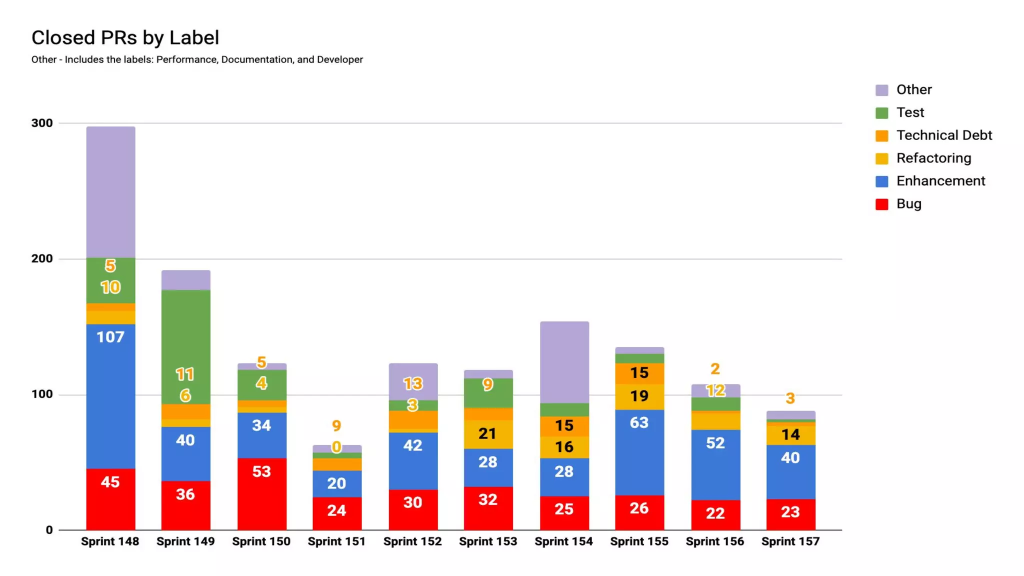 4
* Note that some PRs are double labeled or have no labels. Beginning with Sprint 127, archived and forked repos are
excluded.
 