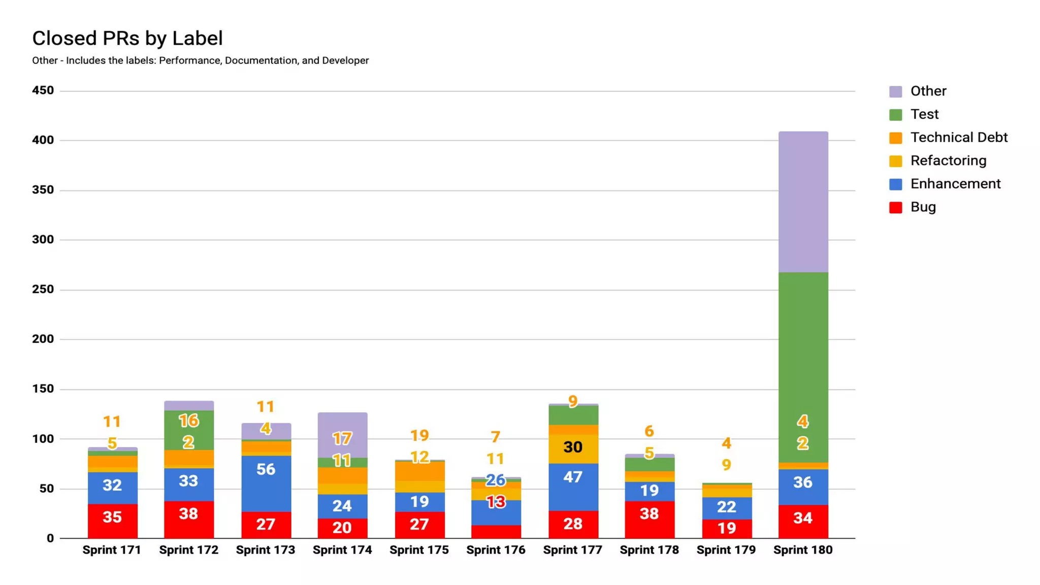 4
* Note that some PRs are double labeled or have no labels. Beginning with Sprint 127, archived and forked repos are
excluded.
 