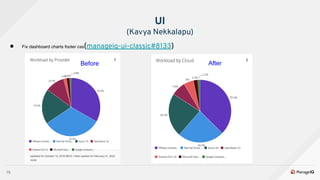 15
● Fix dashboard charts footer css(manageiq-ui-classic#8133)
UI
(Kavya Nekkalapu)
Before After
 