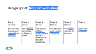 design sprint: five part workshop
Part 1
[10 mins]
Part 2
[8 mins]
Part 3
[5 mins]
Part 4
[20 mins]
Part 5
[20 mins]
Part 6
You’ll identify
the user and
map out their
problem
You’ll sketch
competing
solutions on
paper
You’ll make
difficult
decisions and
turn your
ideas into a
testable
hypothesis
You’ll hammer
out a realistic
prototype
You’ll test it
with real life
humans
Demo and
Celebrate
 