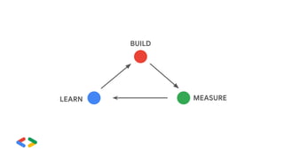 BUILD
MEASURE
LEARN
 