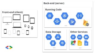 Front-end (client)
Back-end (server)
Running Code
Data Storage Other Services
...
...
...
 
