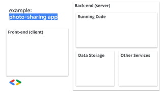 example:
photo-sharing app
Front-end (client)
Back-end (server)
Running Code
Data Storage Other Services
 