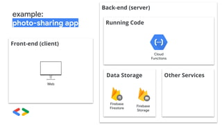 example:
photo-sharing app
Front-end (client)
Back-end (server)
Running Code
Data Storage Other Services
Cloud
Functions
Firebase
Firestore
Firebase
Storage
Web
 