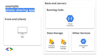 Front-end (client)
Back-end (server)
Running Code
Data Storage Other Services
Cloud
Functions
Firebase
Firestore
Firebase
Storage
Web
Cloud Vision
API
example:
photo-sharing app
 