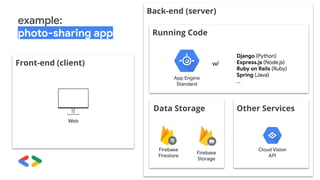 Front-end (client)
Back-end (server)
Running Code
Data Storage Other Services
Firebase
Firestore
Firebase
Storage
Web
Cloud Vision
API
App Engine
Standard
w/
Django (Python)
Express.js (Node.js)
Ruby on Rails (Ruby)
Spring (Java)
...
example:
photo-sharing app
 