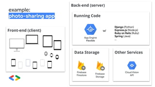 Front-end (client)
Back-end (server)
Running Code
Data Storage Other Services
Firebase
Firestore
Firebase
Storage
Cloud Vision
API
App Engine
Flexible
w/
Django (Python)
Express.js (Node.js)
Ruby on Rails (Ruby)
Spring (Java)
...
example:
photo-sharing app
 