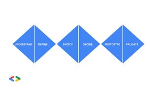 UNDERSTAND DEFINE SKETCH DECIDE PROTOTYPE VALIDATE
 