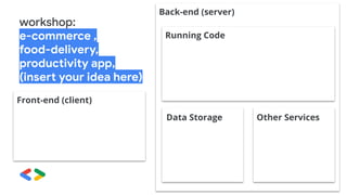 workshop:
e-commerce ,
food-delivery,
productivity app,
(insert your idea here)
Front-end (client)
Back-end (server)
Running Code
Data Storage Other Services
 