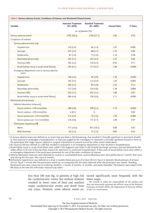 n engl j med﻿﻿ nejm.org﻿12
The new engl and jour nal of medicine
less than 140 mm Hg, in patients at high risk
for cardiovascular events but without diabetes
resulted in lower rates of fatal and nonfatal
major cardiovascular events and death from
any cause. However, some adverse events oc-
curred significantly more frequently with the
lower target.
The content is solely the responsibility of the authors and
does not necessarily represent the official views of the National
Institutes of Health (NIH), the Department of Veterans Affairs,
or the U.S. Government.
Variable
Intensive Treatment
(N = 4678)
Standard Treatment
(N = 4683) Hazard Ratio P Value
no. of patients (%)
Serious adverse event* 1793 (38.3) 1736 (37.1) 1.04 0.25
Conditions of interest
Serious adverse event only
Hypotension 110 (2.4) 66 (1.4) 1.67 0.001
Syncope 107 (2.3) 80 (1.7) 1.33 0.05
Bradycardia 87 (1.9) 73 (1.6) 1.19 0.28
Electrolyte abnormality 144 (3.1) 107 (2.3) 1.35 0.02
Injurious fall† 105 (2.2) 110 (2.3) 0.95 0.71
Acute kidney injury or acute renal failure‡ 193 (4.1) 117 (2.5) 1.66 0.001
Emergency department visit or serious adverse
event
Hypotension 158 (3.4) 93 (2.0) 1.70 0.001
Syncope 163 (3.5) 113 (2.4) 1.44 0.003
Bradycardia 104 (2.2) 83 (1.8) 1.25 0.13
Electrolyte abnormality 177 (3.8) 129 (2.8) 1.38 0.006
Injurious fall† 334 (7.1) 332 (7.1) 1.00 0.97
Acute kidney injury or acute renal failure‡ 204 (4.4) 120 (2.6) 1.71 0.001
Monitored clinical events
Adverse laboratory measure§
Serum sodium 130 mmol/liter 180 (3.8) 100 (2.1) 1.76 0.001
Serum sodium 150 mmol/liter 6 (0.1) 0 0.02
Serum potassium 3.0 mmol/liter 114 (2.4) 74 (1.6) 1.50 0.006
Serum potassium 5.5 mmol/liter 176 (3.8) 171 (3.7) 1.00 0.97
Orthostatic hypotension¶
Alone 777 (16.6) 857 (18.3) 0.88 0.01
With dizziness 62 (1.3) 71 (1.5) 0.85 0.35
*	A serious adverse event was defined as an event that was fatal or life-threatening, that resulted in clinically significant or persistent disabili-
ty, that required or prolonged a hospitalization, or that was judged by the investigator to represent a clinically significant hazard or harm to
the participant that might require medical or surgical intervention to prevent one of the other events listed above.
†	An injurious fall was defined as a fall that resulted in evaluation in an emergency department or that resulted in hospitalization.
‡	Acute kidney injury or acute renal failure were coded if the diagnosis was listed in the hospital discharge summary and was believed by the
safety officer to be one of the top three reasons for admission or continued hospitalization. A few cases of acute kidney injury were noted in
an emergency department if the participant presented for one of the other conditions of interest.
§	Adverse laboratory measures were detected on routine or unscheduled tests; routine laboratory tests were performed at 1 month, then quar-
terly during the first year, then every 6 months.
¶	Orthostatic hypertension was defined as a drop in systolic blood pressure of at least 20 mm Hg or in diastolic blood pressure of at least
10 mm Hg at 1 minute after the participant stood up, as compared with the value obtained when the participant was seated. Standing
blood pressures were measured at screening, baseline, 1 month, 6 months, 12 months, and yearly thereafter. Participants were asked if they
felt dizzy at the time the orthostatic measure was taken.
Table 3. Serious Adverse Events, Conditions of Interest, and Monitored Clinical Events.
The New England Journal of Medicine
Downloaded from nejm.org on November 9, 2015. For personal use only. No other uses without permission.
Copyright © 2015 Massachusetts Medical Society. All rights reserved.
 